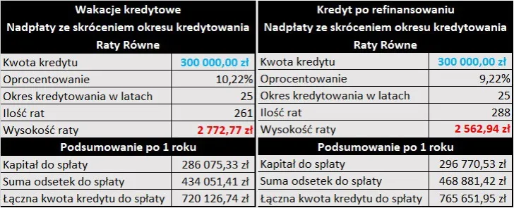 Zdjęcie Koszty refinansowania kredytu hipotecznego - czy to się opłaca?