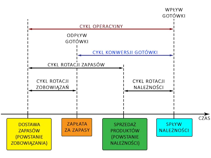 Zdjęcie Cykl rotacji kapitału obrotowego: klucz do sukcesu firmy