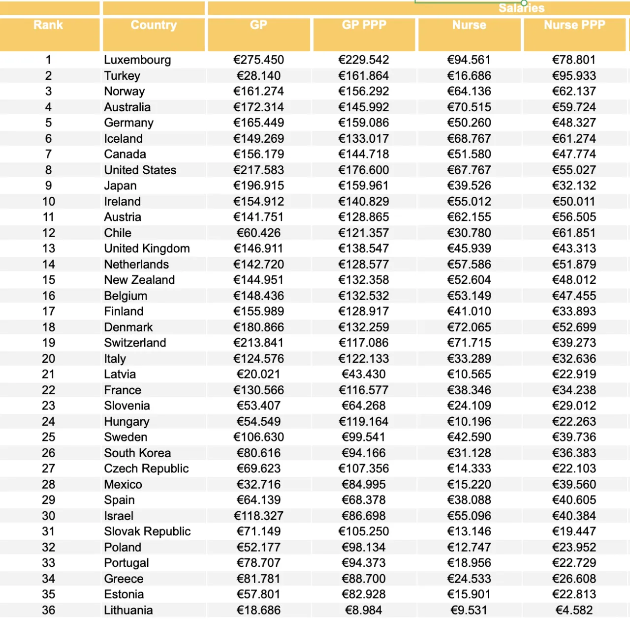 Zdjęcie Ile zarabia lekarz rodzinny w Polsce? Zarobki 2026, stawki, koszty
