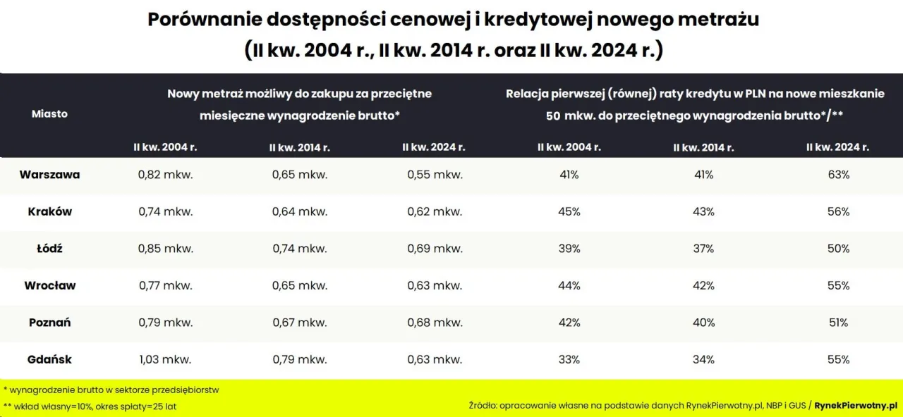 Zdjęcie Ile kosztuje metr kwadratowy mieszkania w bloku? Ceny, które zaskakują