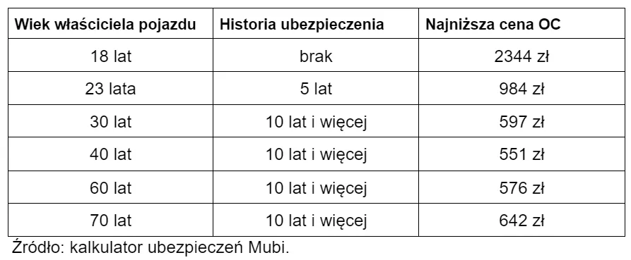 Zdjęcie Młody kierowca OC ile lat? Sprawdź, jak wiek wpływa na składki