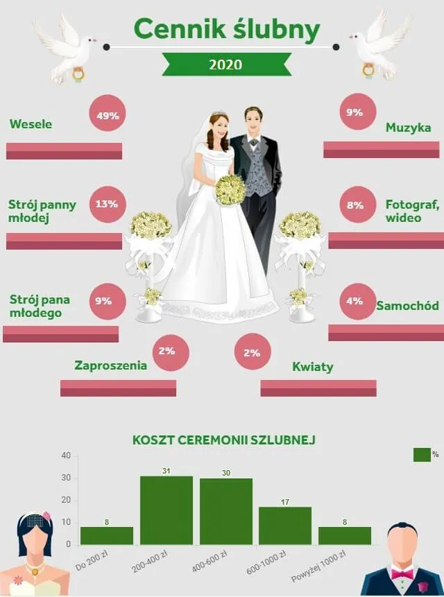 Zdjęcie Ile potrzeba pieniędzy na wesele? Przełam koszty i oszczędź