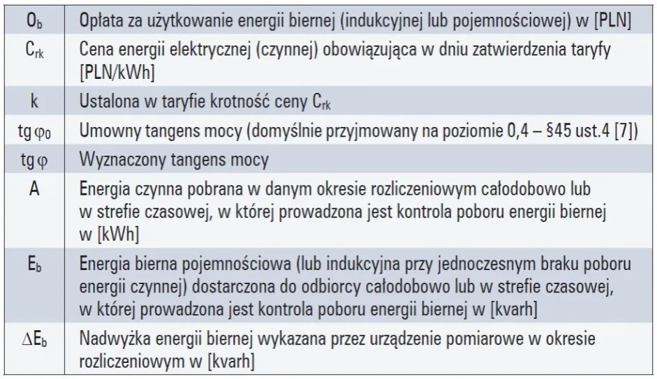 Zdjęcie Energia bierna – czym ona jest i jak wpływa na Twój rachunek za prąd?