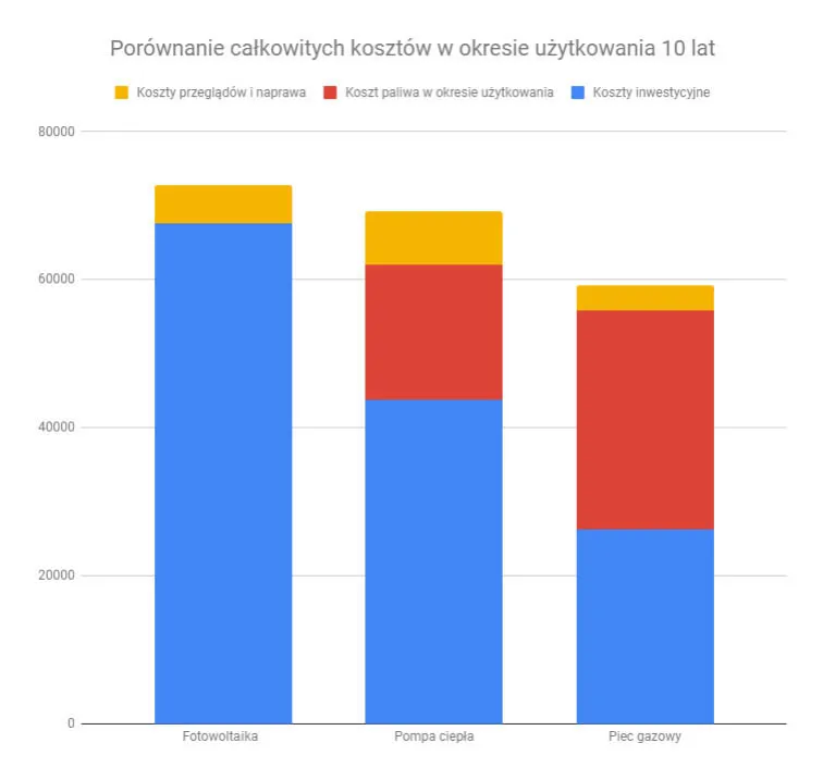 Zdjęcie Ogrzewanie gazowe czy fotowoltaika: Co wybrać, aby zaoszczędzić i być eko?