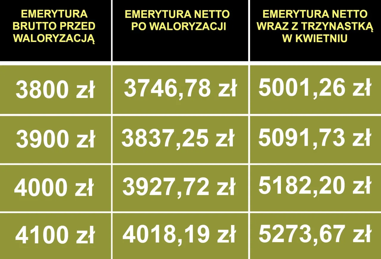 Zdjęcie Emerytura 3600 brutto ile to netto – ile naprawdę dostaniesz na rękę?