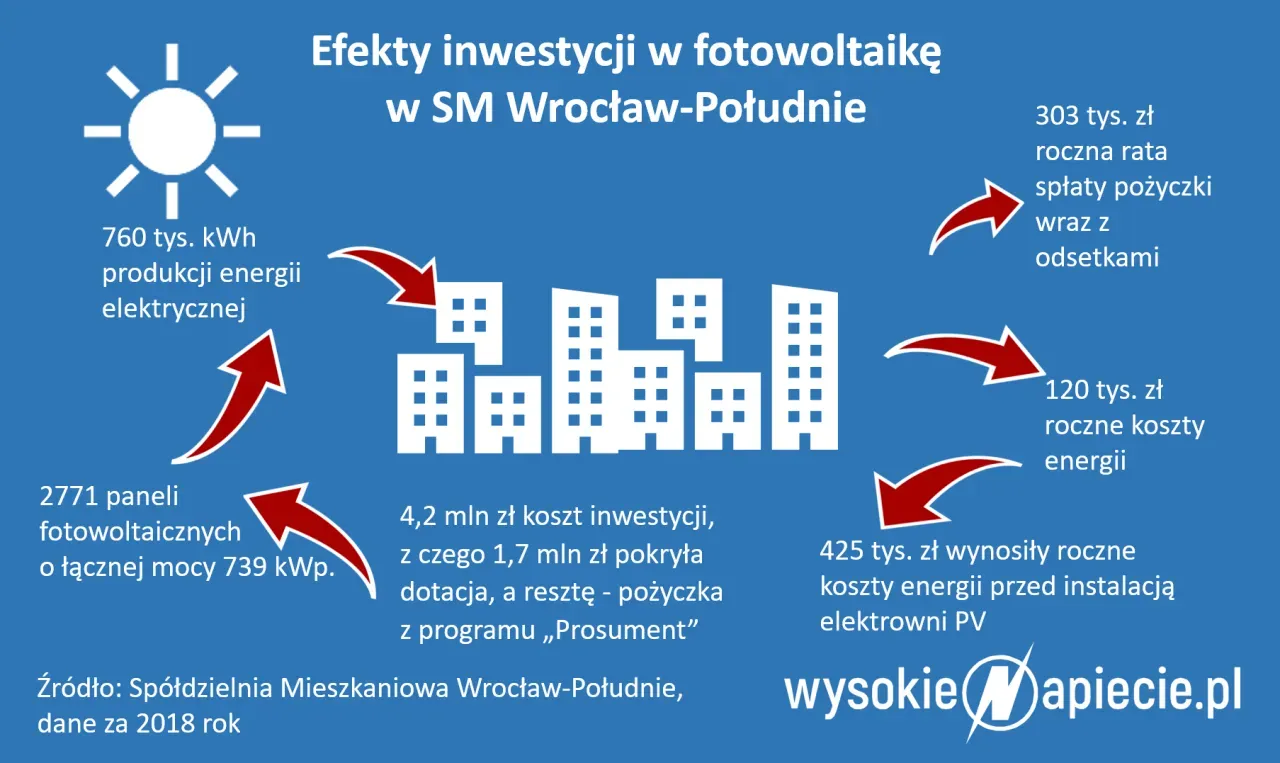 Zdjęcie Jakie opłaty przy fotowoltaice mogą zaskoczyć? Koszty, które warto znać