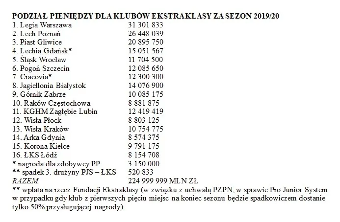 Zdjęcie Poznaj zarobki piłkarzy Piasta Gliwice: od pensji podstawowej po premie