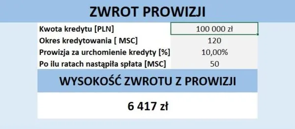 Zdjęcie Kalkulator wcześniejszej spłaty kredytu: oblicz swoje oszczędności