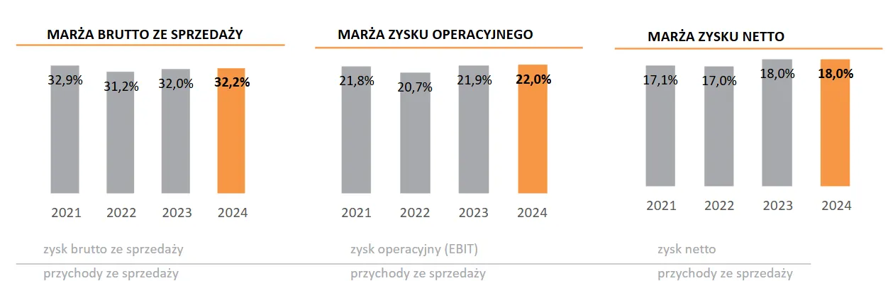 Ile zarabia deweloper? Zysk netto vs marża brutto
