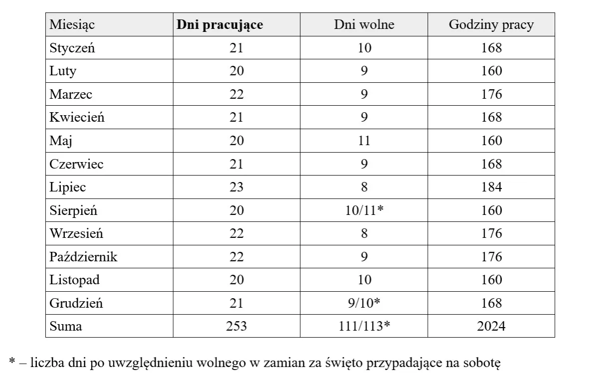 Czas pracy: Ile godzin pracujemy w roku? Dokładne wyliczenia
