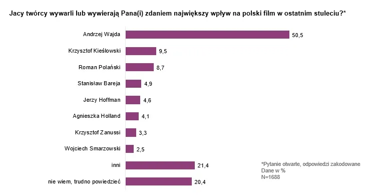 Współcześni polscy reżyserzy filmowi: ich wpływ na kino i społeczeństwo
