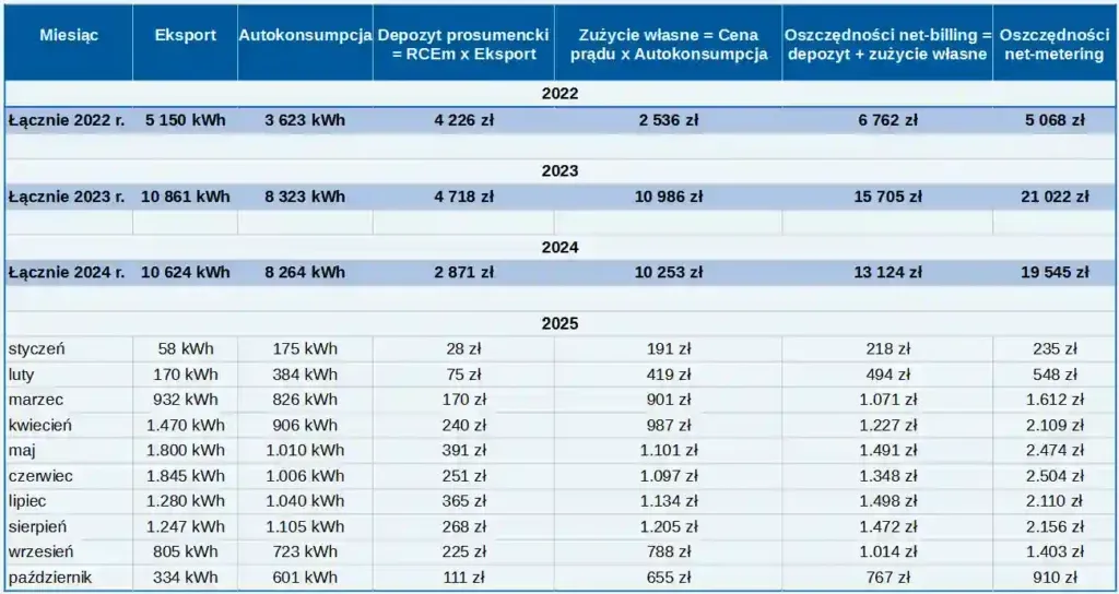 PGE Net-billing: Jak rozliczyć fotowoltaikę? RCEm, RCEg, depozyt
