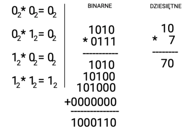 Jak zamienić liczbę na system binarny i na odwrót - proste metody