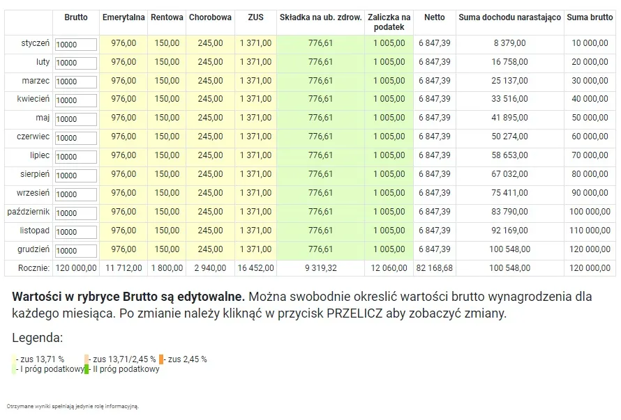 Ile zostaje z dochodu 46000 zł w PIT na rękę: Dokładne wyliczenia netto