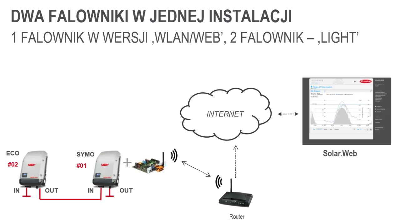 Jak podłączyć falownik Fronius do sieci WiFi - proste kroki i porady