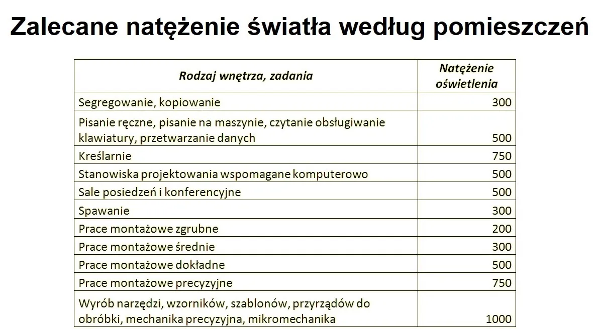 Ile wat na m2 oświetlenie – jak osiągnąć idealne oświetlenie w domu