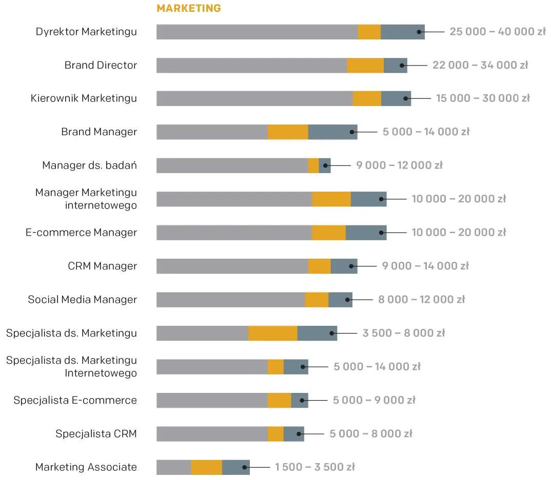 Ile zarabia marketing manager? Zaskakujące różnice w wynagrodzeniu w Polsce