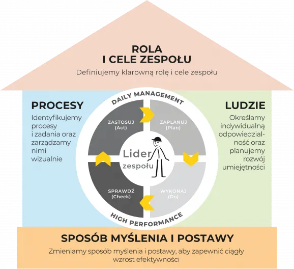 Zarządzanie pracownikami: 10 metod, by zbudować zaangażowany zespół
