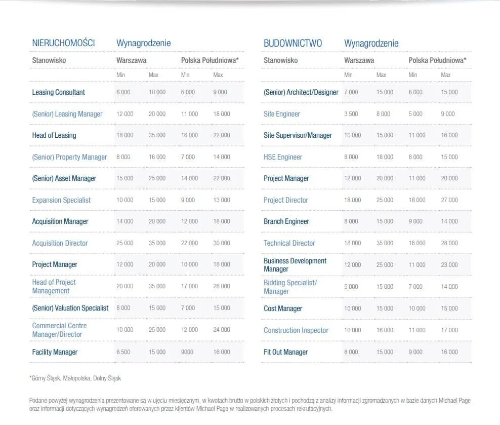 Ile zarabia architekt u dewelopera? Przedziały, czynniki i przykłady wynagrodzeń