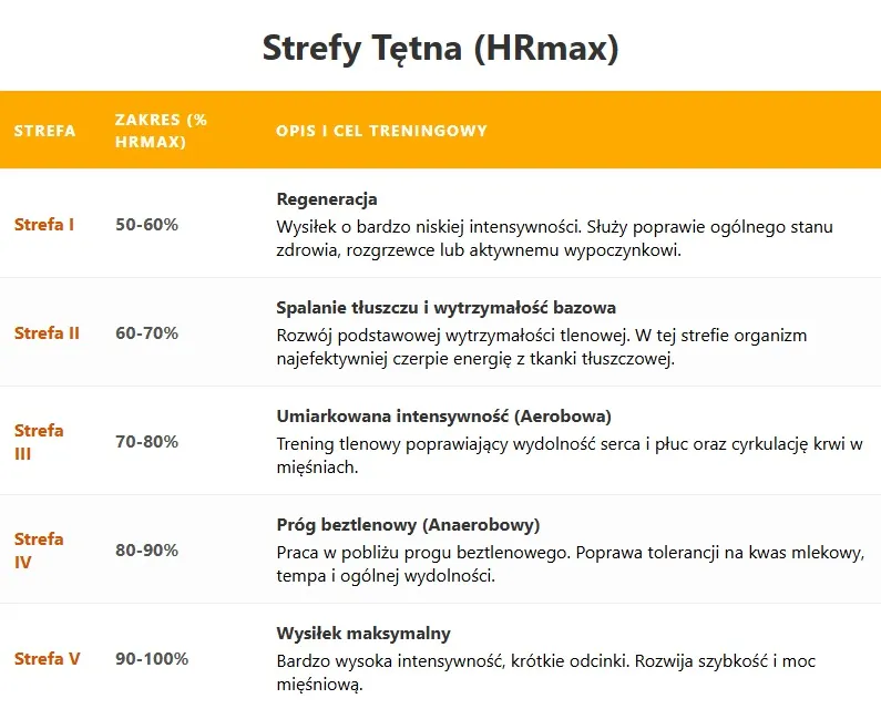 Tętno w bieganiu: Jak obliczyć strefy i biegać mądrzej?