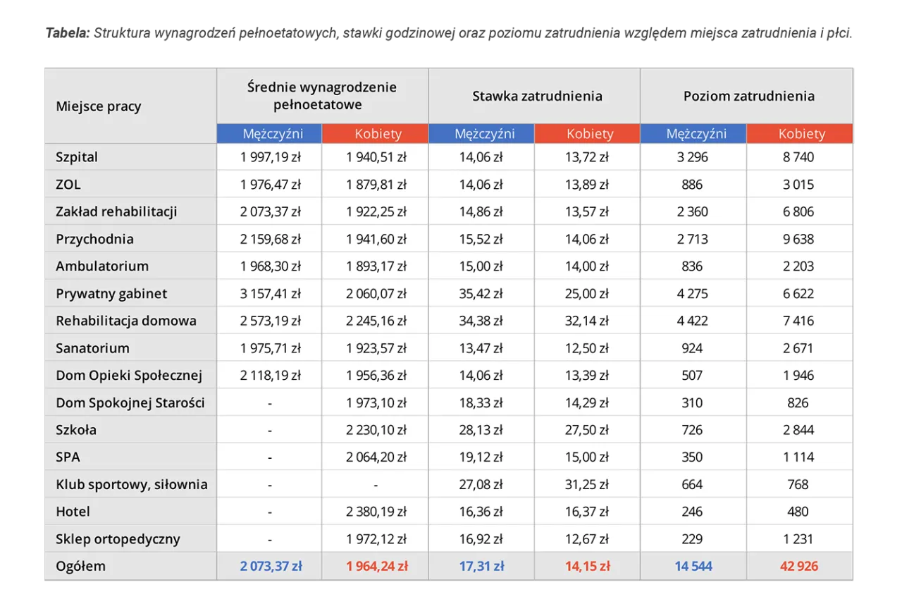 Ile zarabia fizjoterapeuta w Norwegii? Zaskakujące fakty o wynagrodzeniach