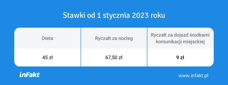 Ile wynosi delegacja zagraniczna? Sprawdź stawki i zasady diety