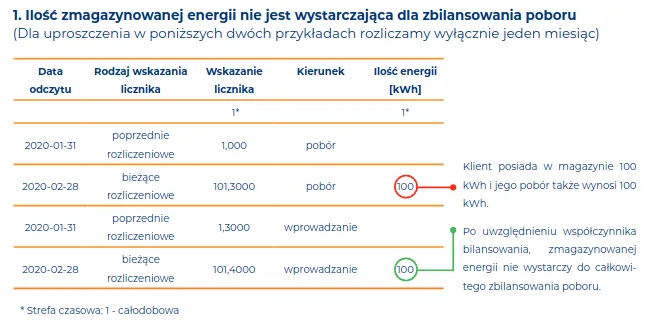  Rozliczenie fotowoltaiki z PGE - jak rozliczać wyprodukowaną energię elektryczną?