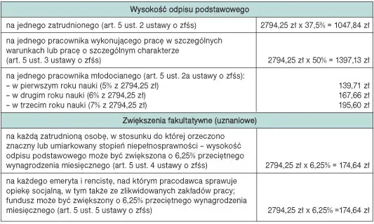 Odpis na ZFŚS - do kiedy przekazać, by uniknąć kar?