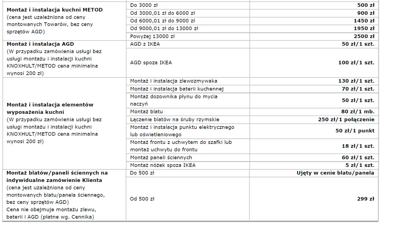 Ile kosztuje montaż mebli kuchennych IKEA? Sprawdź ukryte koszty