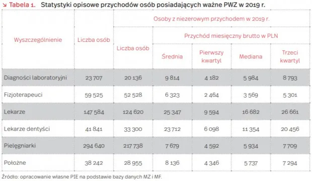 Ile zarabiają dentyści w Polsce? Zaskakujące fakty o wynagrodzeniach