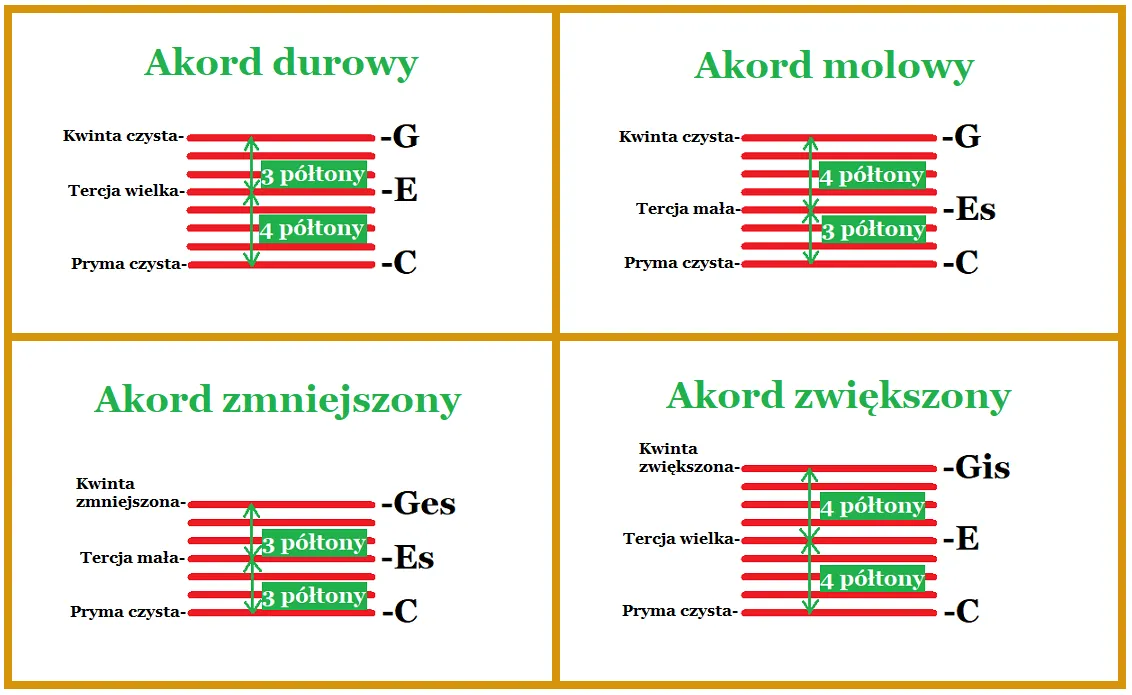 Trzy akordy na gitarze: podstawy gry dla początkujących muzyków