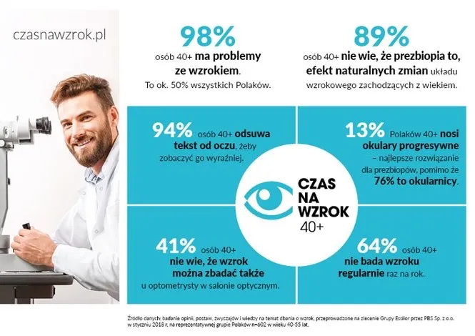 Czasnawzrok.pl: Zadbaj o swój wzrok po 40. roku życia