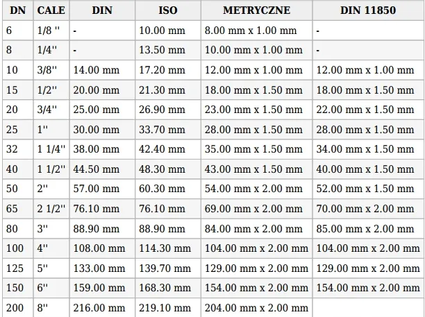 Rura 5/4 cala ile to mm? Prosty przelicznik i tabela wymiarów rur