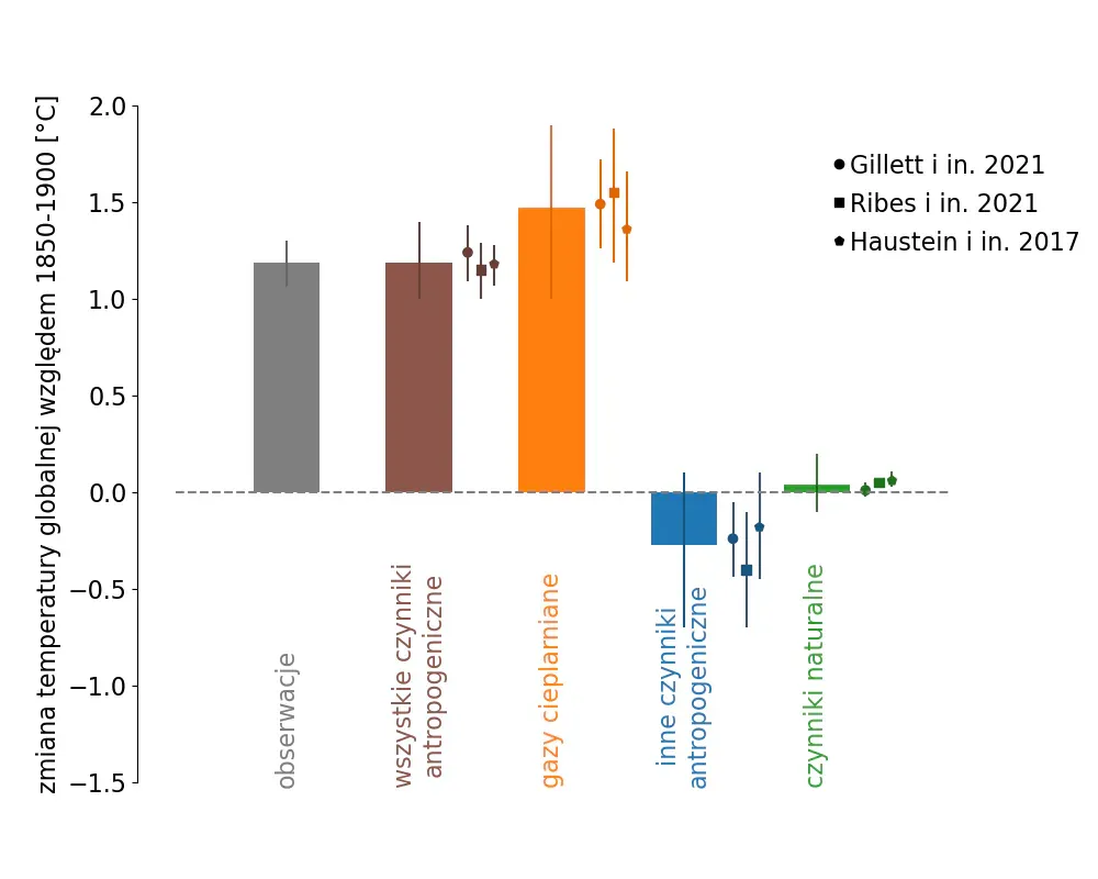 Co ile lat klimat się ogrzewa lub oziębia? Zaskakujące fakty o zmianach klimatycznych