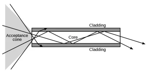 Jak działa światłowód: Zasady działania i jego zastosowania