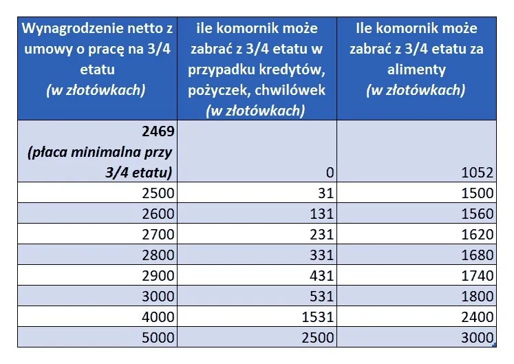 Kwota wolna od zajęcia komorniczego z wynagrodzenia – ile zatrzymasz?