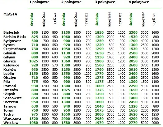 Ile kosztuje wynajem lokalu? Ceny w różnych miastach w Polsce