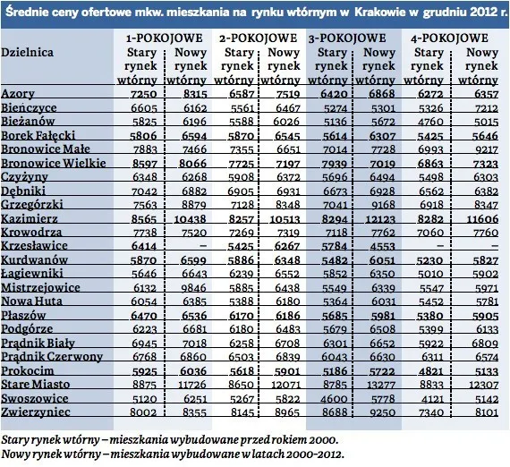 Ile kosztuje wynajem mieszkania w Krakowie? Ceny, które zaskakują