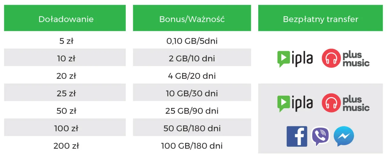 Jak włączyć 20 GB w Plusie? Proste sposoby na aktywację pakietu