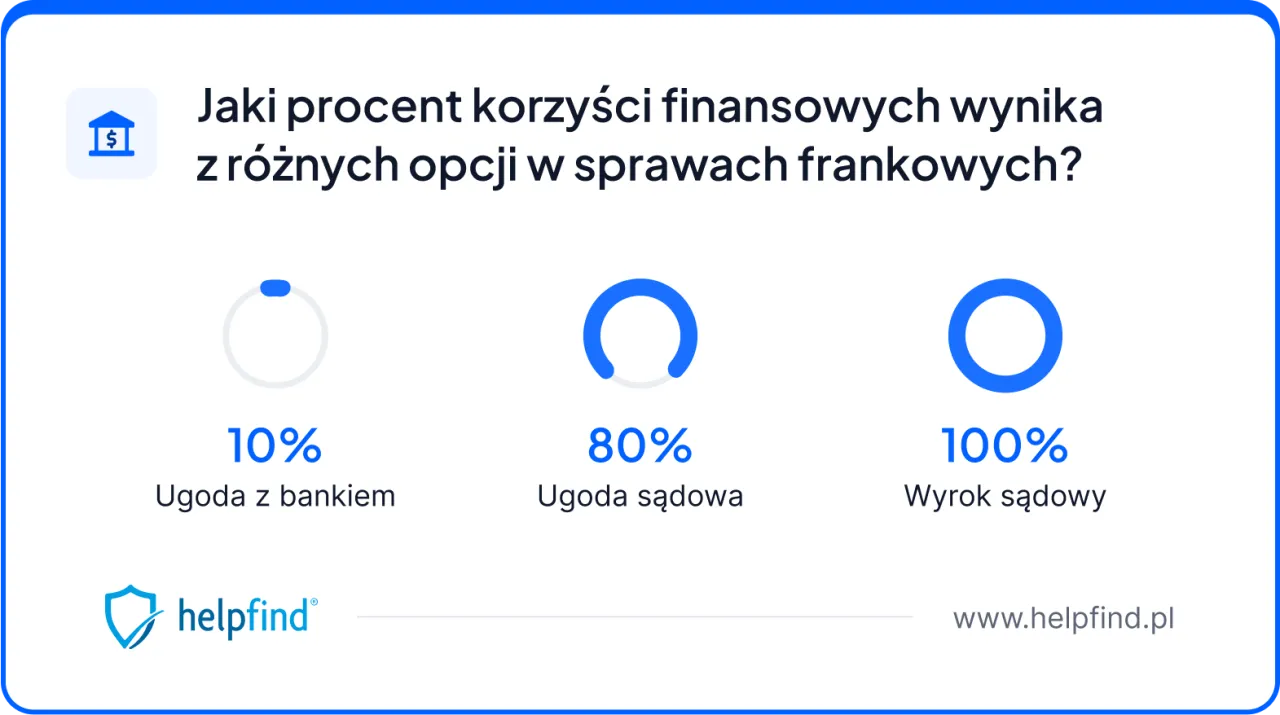 Kredyty we frankach: Które banki? Ugoda czy sąd?