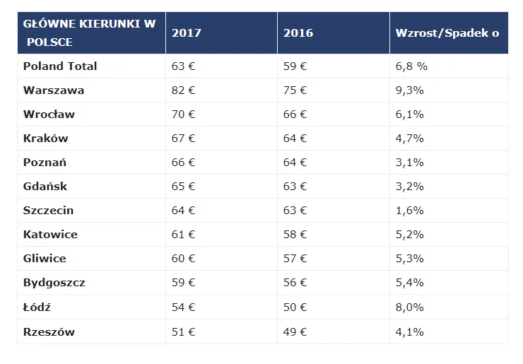 Ile kosztuje noc w hotelu? Ceny w Polsce, które Cię zaskoczą