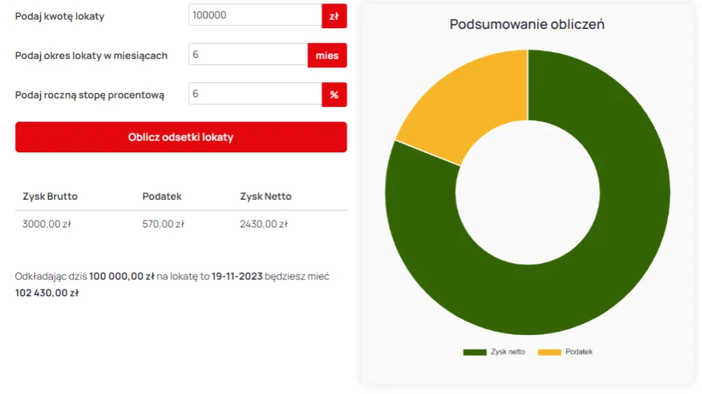 Ile można zarobić na lokacie? Oblicz swoje potencjalne zyski