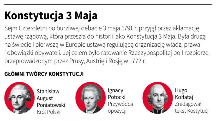 W którym roku konstytucja 3 maja została uchwalona i dlaczego to ważne?