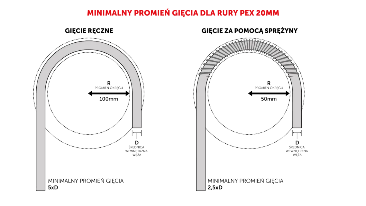 Jak wygiąć rurę PEX bez sprężyny i uniknąć uszkodzeń materiału