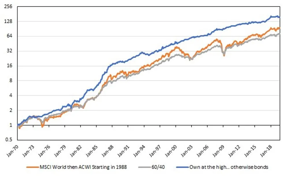 ATH giełda: Co to? Jak inwestować na historycznych szczytach?
