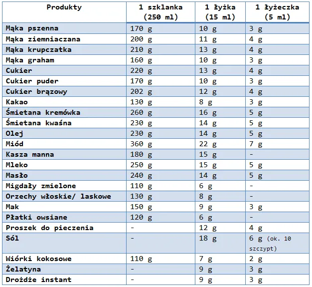 330g mąki = ile szklanek? Tabela przeliczeniowa i triki bez wagi