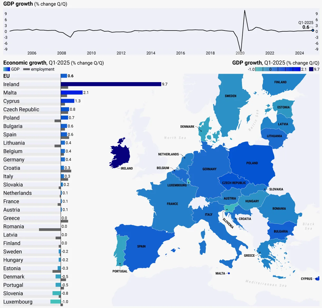 Jak GDP Polski wypada na tle Europy? Oto nowe dane Eurostatu!