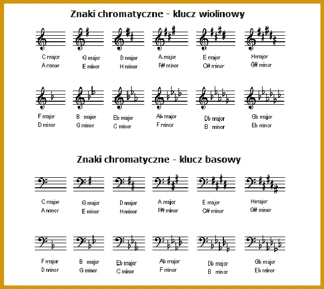 Krzyżyki w gamach muzycznych - poznaj liczbę i rodzaje w każdej tonacji