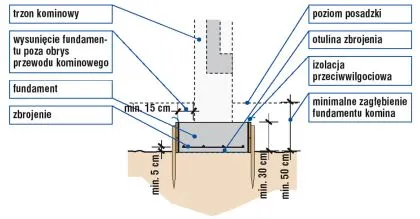 Jak wybrać idealny fundament pod komin systemowy i uniknąć błędów konstrukcyjnych