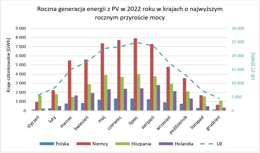 Ile energii rocznie z 1 kWp fotowoltaiki? Zaskakujące wyniki!